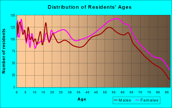 Age and Sex of Residents in zip code 21613