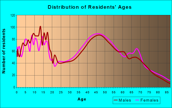 Age and Sex of Residents in zip code 21617