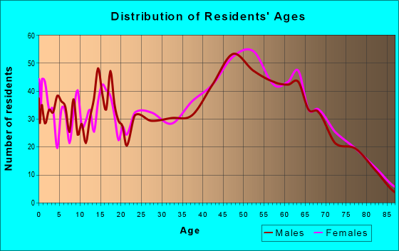 Age and Sex of Residents in zip code 21619