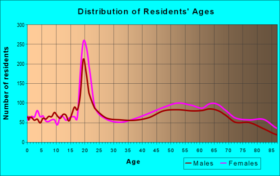 Age and Sex of Residents in zip code 21620