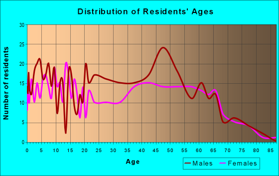 Age and Sex of Residents in zip code 21623