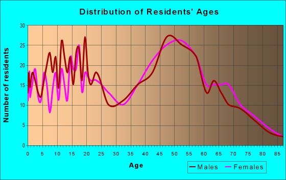 Age and Sex of Residents in zip code 21625