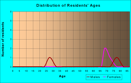 Age and Sex of Residents in zip code 21627