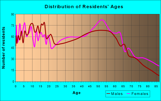 Age and Sex of Residents in zip code 21629