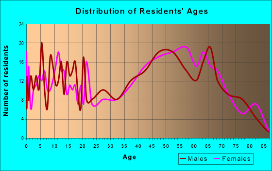 Age and Sex of Residents in zip code 21635