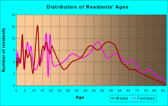 Age and Sex of Residents in zip code 21636