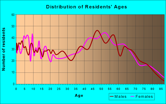 Age and Sex of Residents in zip code 21638