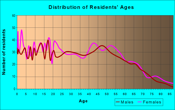 Age and Sex of Residents in zip code 21639