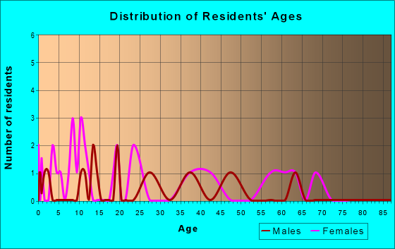 Age and Sex of Residents in zip code 21641