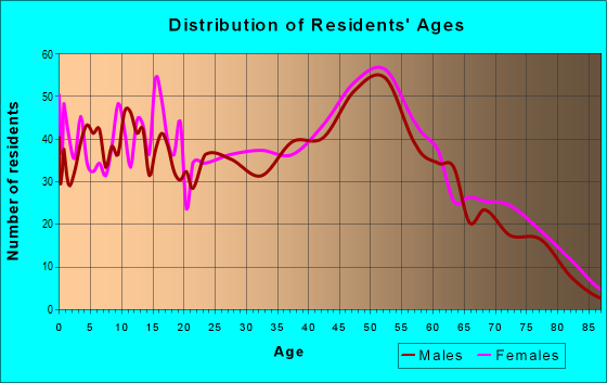 Age and Sex of Residents in zip code 21643