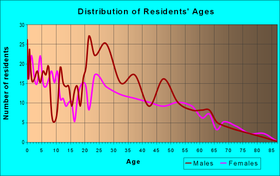 Age and Sex of Residents in zip code 21649