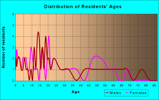 Age and Sex of Residents in zip code 21650
