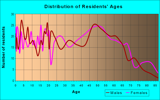 Age and Sex of Residents in zip code 21651