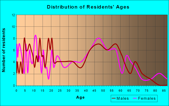 Age and Sex of Residents in zip code 21657