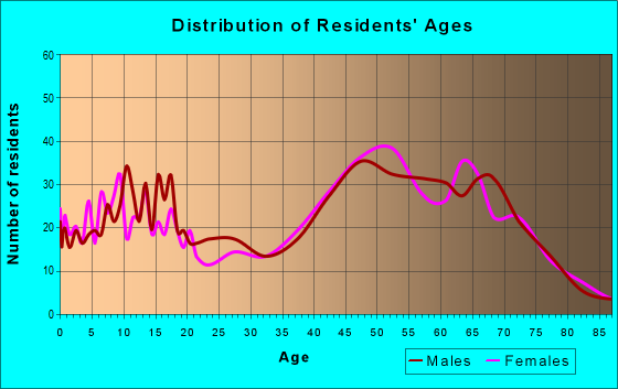 Age and Sex of Residents in zip code 21658