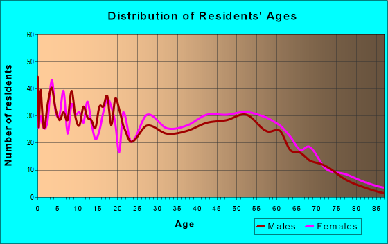 Age and Sex of Residents in zip code 21660