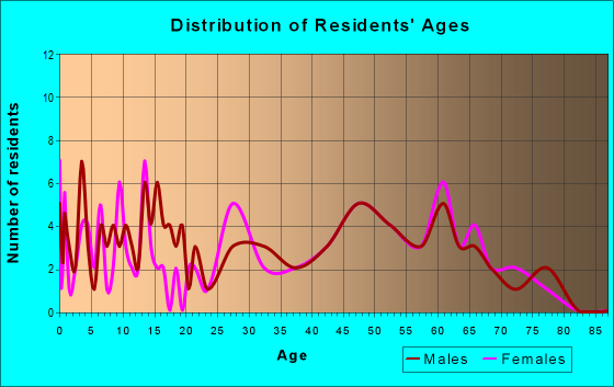 Age and Sex of Residents in zip code 21664