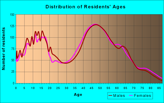 Age and Sex of Residents in zip code 21666