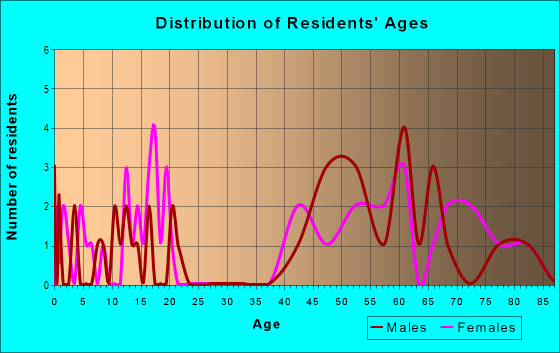 Age and Sex of Residents in zip code 21672