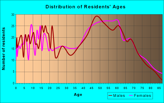 Age and Sex of Residents in zip code 21673