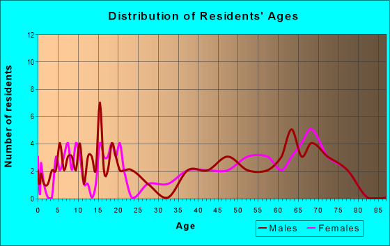 Age and Sex of Residents in zip code 21677