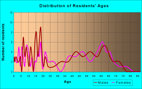 Age and Sex of Residents in zip code 21679