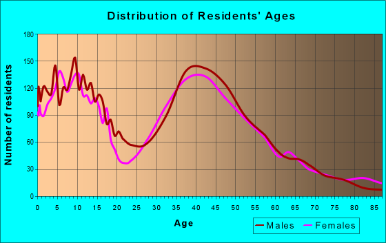 Age and Sex of Residents in zip code 21704