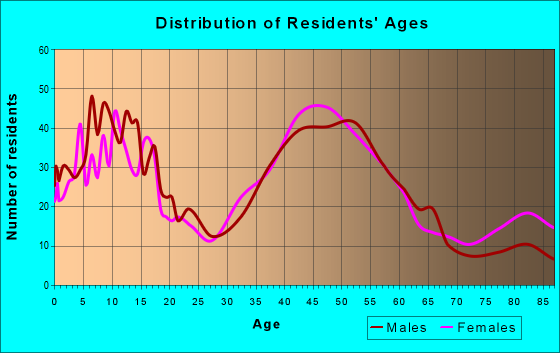 Age and Sex of Residents in zip code 21710