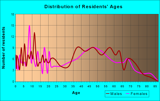 Age and Sex of Residents in zip code 21711