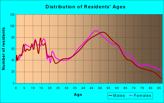 Age and Sex of Residents in zip code 21713