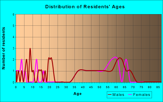 Age and Sex of Residents in zip code 21718
