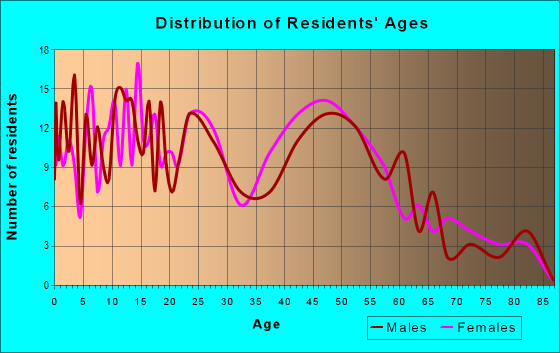 Age and Sex of Residents in zip code 21719