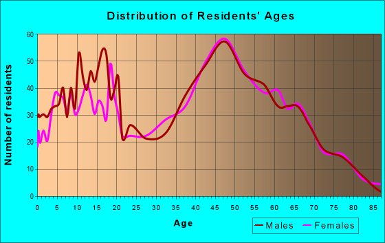 Age and Sex of Residents in zip code 21722