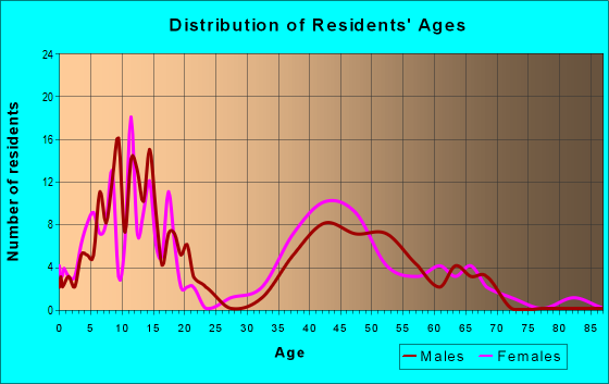 Age and Sex of Residents in zip code 21723
