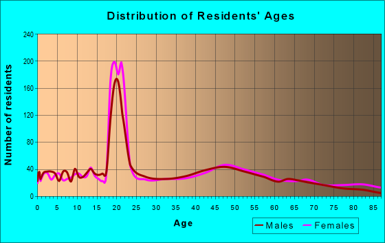 Age and Sex of Residents in zip code 21727