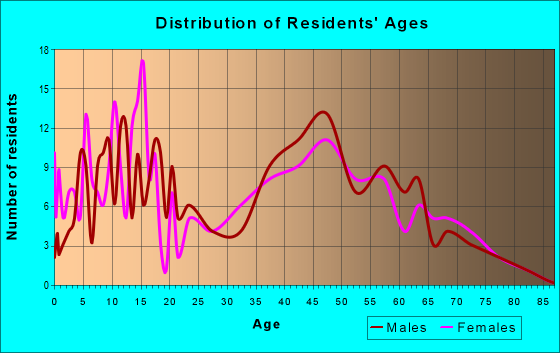 Age and Sex of Residents in zip code 21733