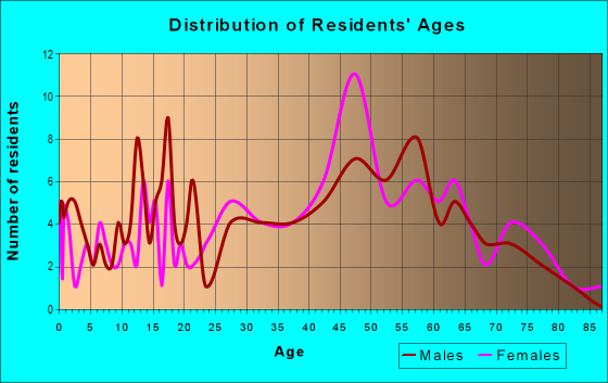 Age and Sex of Residents in zip code 21734
