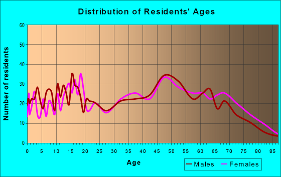 Age and Sex of Residents in zip code 21750