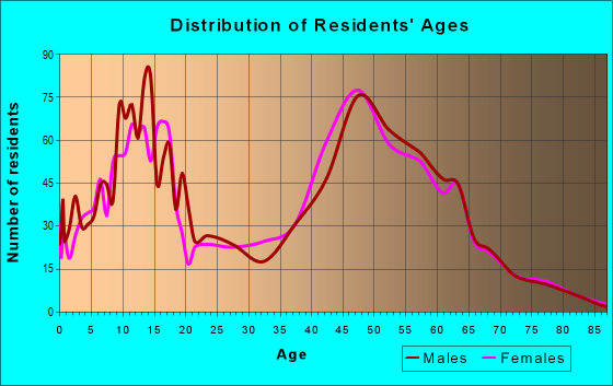 Age and Sex of Residents in zip code 21754