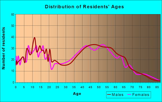 Age and Sex of Residents in zip code 21756