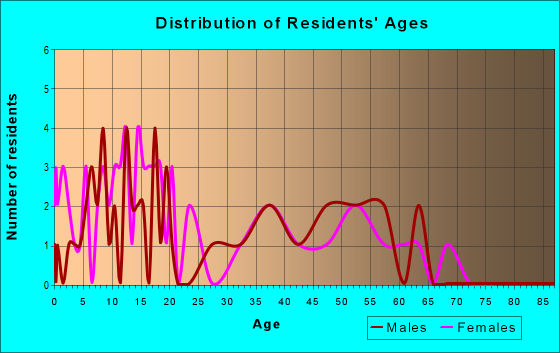 Age and Sex of Residents in zip code 21762