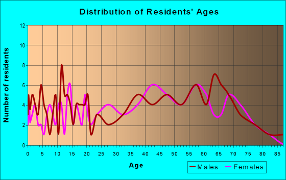 Age and Sex of Residents in zip code 21766
