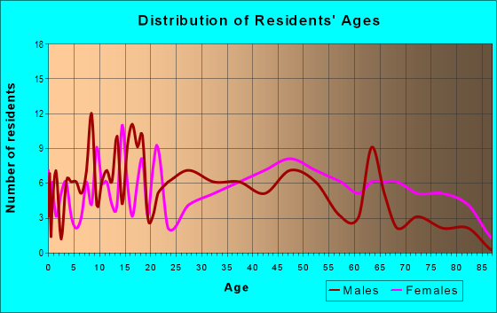 Age and Sex of Residents in zip code 21767