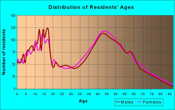 Age and Sex of Residents in zip code 21769