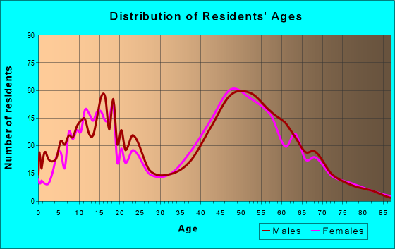 Age and Sex of Residents in zip code 21770