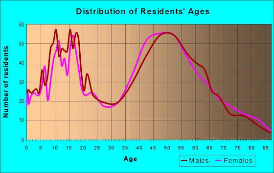 Age and Sex of Residents in zip code 21773