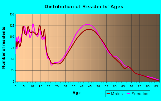 Age and Sex of Residents in zip code 21774