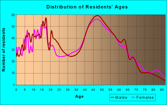 Age and Sex of Residents in zip code 21776