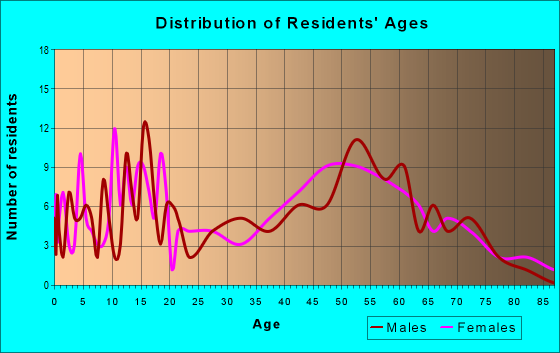 Age and Sex of Residents in zip code 21779