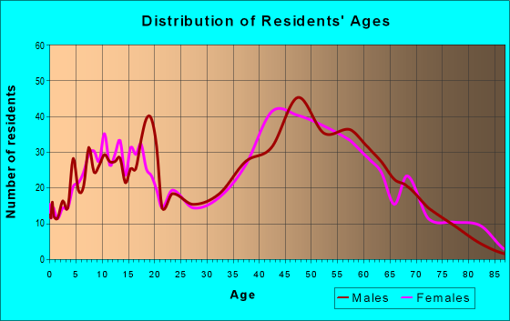 Age and Sex of Residents in zip code 21782